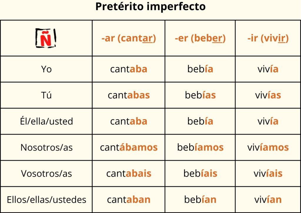 Forma del pretérito imperfecto de los verbos regulares en español