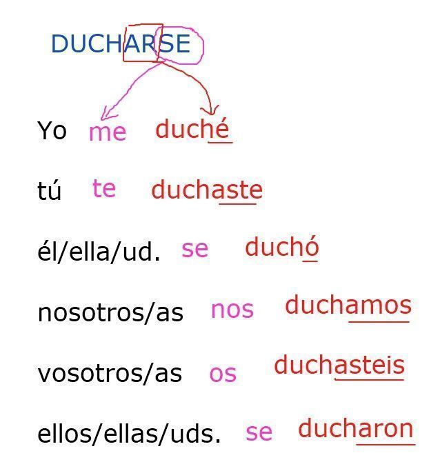 Forma de los verbos reflexivos en pretérito indefinido.