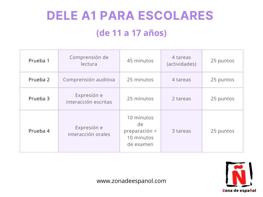Estructura  de las diferentes pruebas que componen el examen oficial de español para extranjeros DELE A1 escolar (DELE para niños).