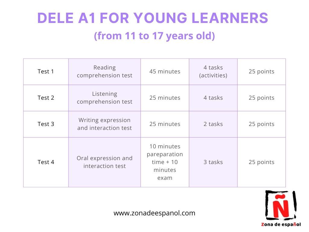 Specifications of the official exam DELE A1 for young learners (DELE A1 for kids).