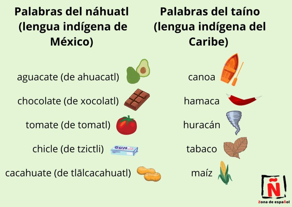 Diferencias entre el español de España y de Latinoamérica: Algunas palabras indígenas.