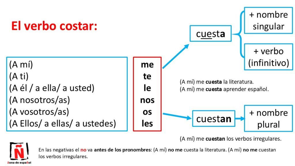 Verbo costar: cómo se usa y ejemplos con "me cuesta".