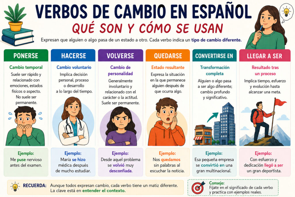 verbos de cambio en español